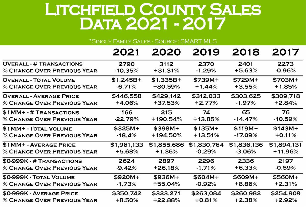 Litchfield County Market Overview 2021 CT Real Estate Market